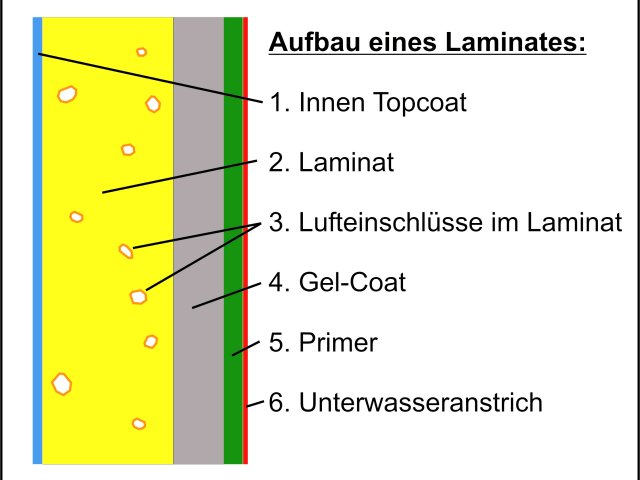 Construction of a laminate